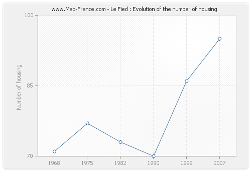Le Fied : Evolution of the number of housing